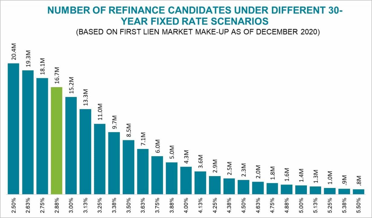 Refinance Candidate Rate Scenarios