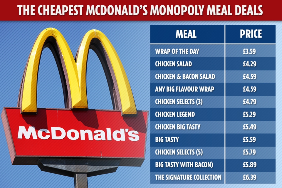 McDonald’s Monopoly — Cheapest Food Option to Win Prizes Revealed